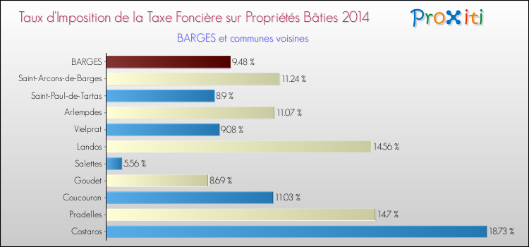 Taux d'imposition de la taxe foncière sur le bati 2014 pour BARGES et les communes proches Comparaison des taux d'imposition de la taxe foncière sur le bati 2014 pour BARGES et les communes voisines