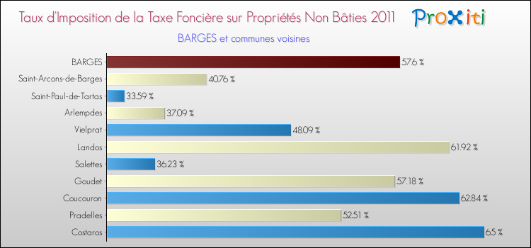 Taux d'imposition de la taxe foncière sur les immeubles et terrains non batis 2011 pour BARGES et les communes proches Comparaison des taux d'imposition de la taxe foncière sur les immeubles et terrains non batis 2011 pour BARGES et les communes voisines