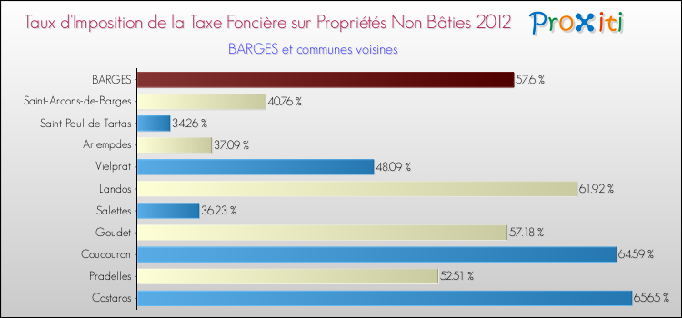 Taux d'imposition de la taxe foncière sur les immeubles et terrains non batis 2012 pour BARGES et les communes proches Comparaison des taux d'imposition de la taxe foncière sur les immeubles et terrains non batis 2012 pour BARGES et les communes voisines