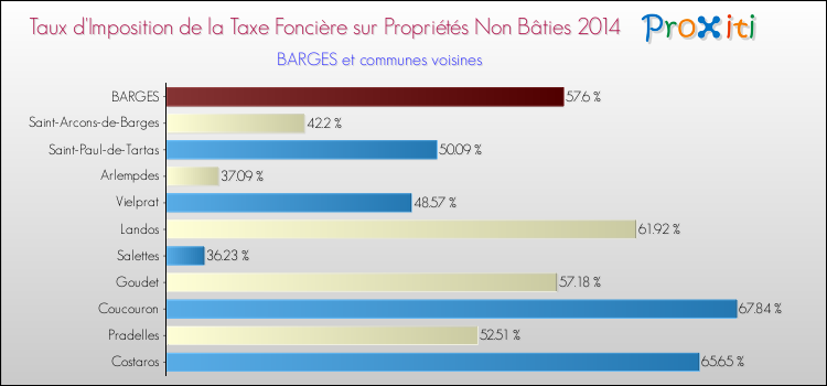 Taux d'imposition de la taxe foncière sur les immeubles et terrains non batis 2014 pour BARGES et les communes proches Comparaison des taux d'imposition de la taxe foncière sur les immeubles et terrains non batis 2014 pour BARGES et les communes voisines