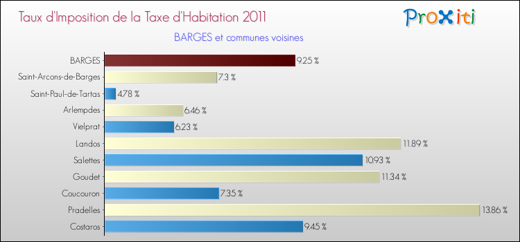 Taux d'imposition de la taxe d'habitation 2011 pour BARGES et les communes proches Comparaison des taux d'imposition de la taxe d'habitation 2011 pour BARGES et les communes voisines
