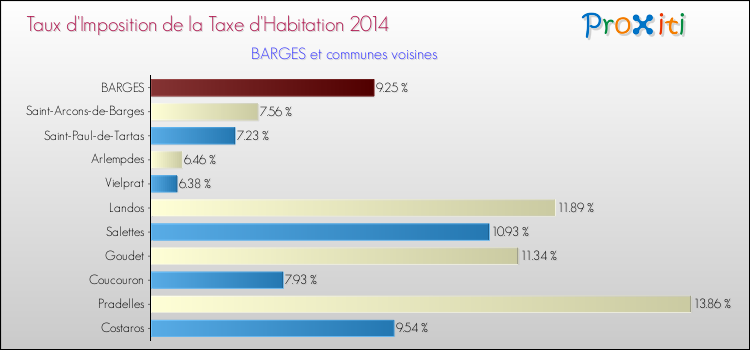Taux d'imposition de la taxe d'habitation 2014 pour BARGES et les communes proches Comparaison des taux d'imposition de la taxe d'habitation 2014 pour BARGES et les communes voisines