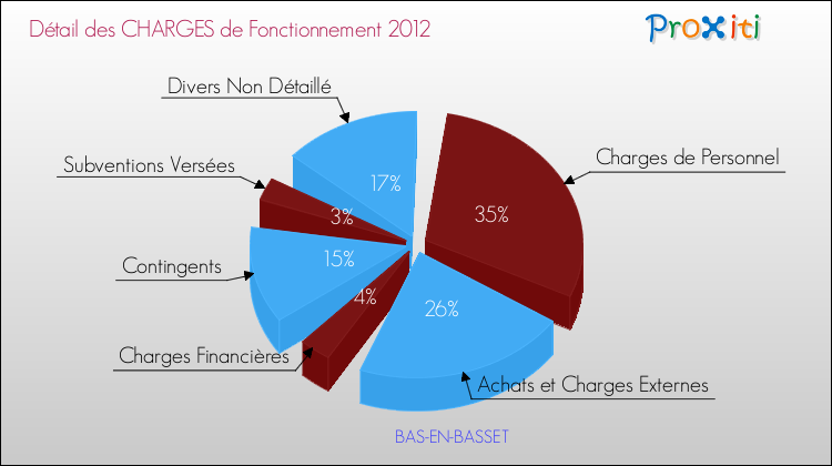 Décomposition des Charges de Fonctionnement 2012 de la commune de BAS-EN-BASSET Charges de Fonctionnement 2012 pour la commune de BAS-EN-BASSET