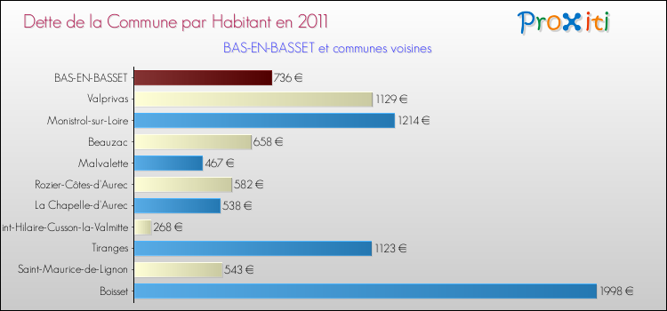 Dette par habitant de la commune en 2011 pour BAS-EN-BASSET et les communes proches Comparaison de la dette par habitant de la commune en 2011 pour BAS-EN-BASSET et les communes voisines