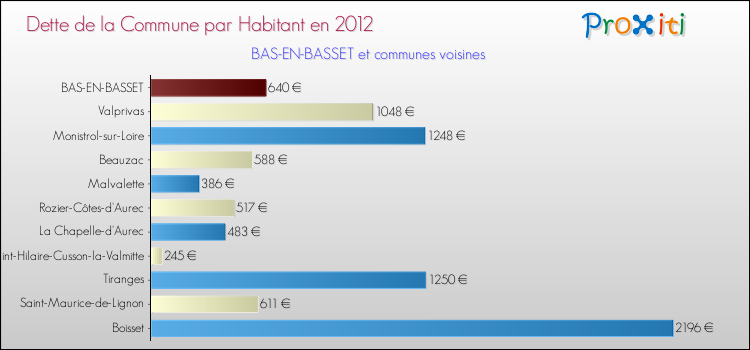 Dette par habitant de la commune en 2012 pour BAS-EN-BASSET et les communes proches Comparaison de la dette par habitant de la commune en 2012 pour BAS-EN-BASSET et les communes voisines