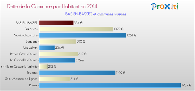 Dette par habitant de la commune en 2014 pour BAS-EN-BASSET et les communes proches Comparaison de la dette par habitant de la commune en 2014 pour BAS-EN-BASSET et les communes voisines