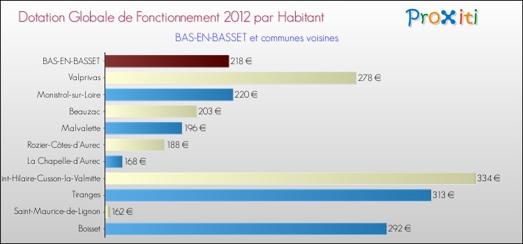Montant des dotations globales de fonctionnement DGF par Habitant pour BAS-EN-BASSET et les communes proches Comparaison des des dotations globales de fonctionnement DGF par habitant pour BAS-EN-BASSET et les communes voisines