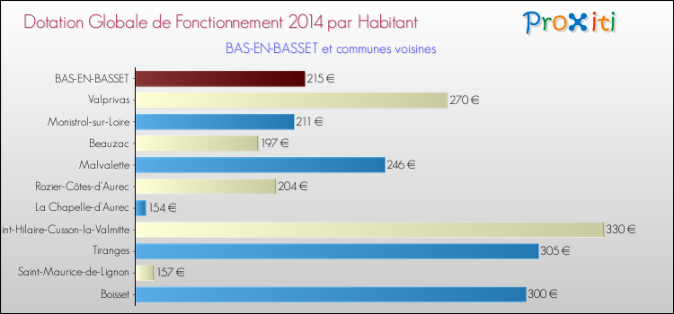 Montant des dotations globales de fonctionnement DGF par Habitant pour BAS-EN-BASSET et les communes proches en 2014. Comparaison des des dotations globales de fonctionnement DGF par habitant pour BAS-EN-BASSET et les communes voisines en 2014.