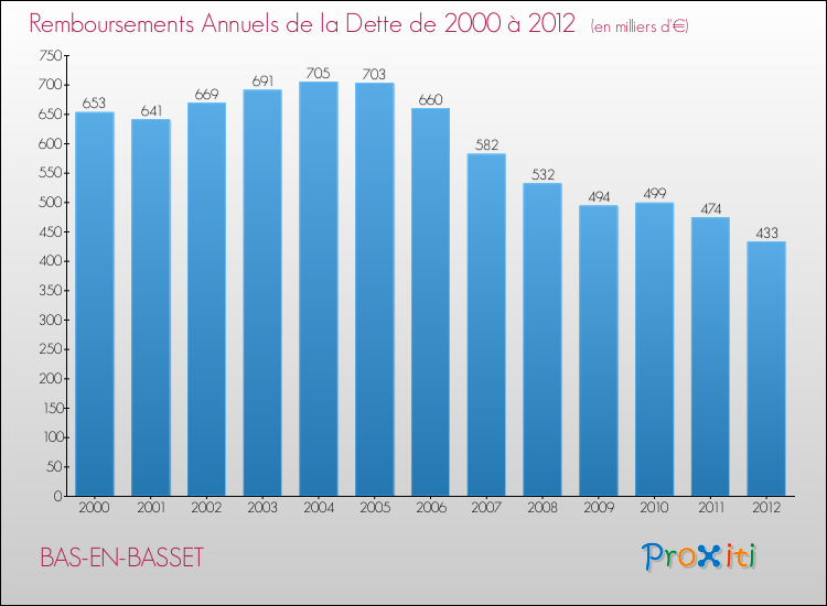 Evolution de l'annuité de la dette pour la commune de BAS-EN-BASSET de 2000 à 2012 Annuités de la dette pour BAS-EN-BASSET de 2000 à 2012