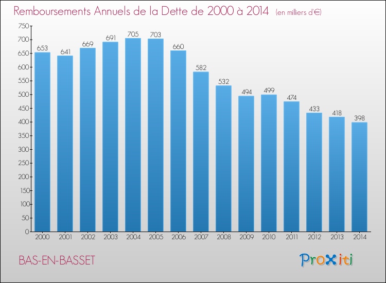 Evolution de l'annuité de la dette pour la commune de BAS-EN-BASSET de 2000 à 2014 Annuités de la dette pour BAS-EN-BASSET de 2000 à 2014