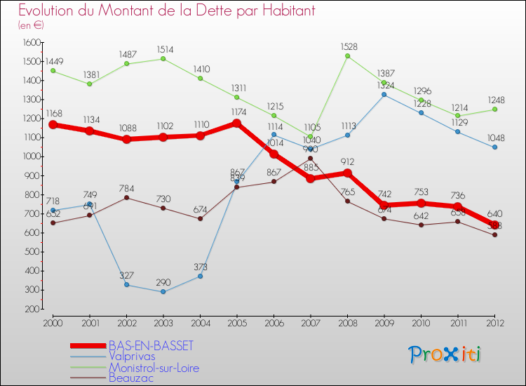 Evolution de la dette par habitant pour la commune de BAS-EN-BASSET et les communes proches de 2000 à 2012 Comparaison de la dette par habitant pour BAS-EN-BASSET et les communes voisines de 2000 à 2012