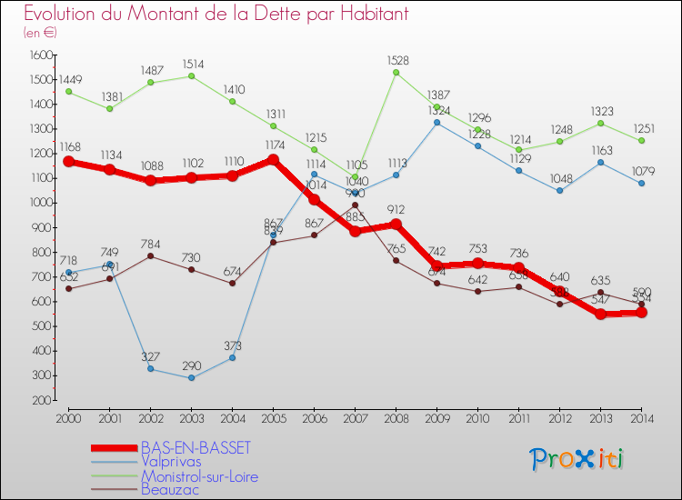 Evolution de la dette par habitant pour la commune de BAS-EN-BASSET et les communes proches de 2000 à 2014 Comparaison de la dette par habitant pour BAS-EN-BASSET et les communes voisines de 2000 à 2014