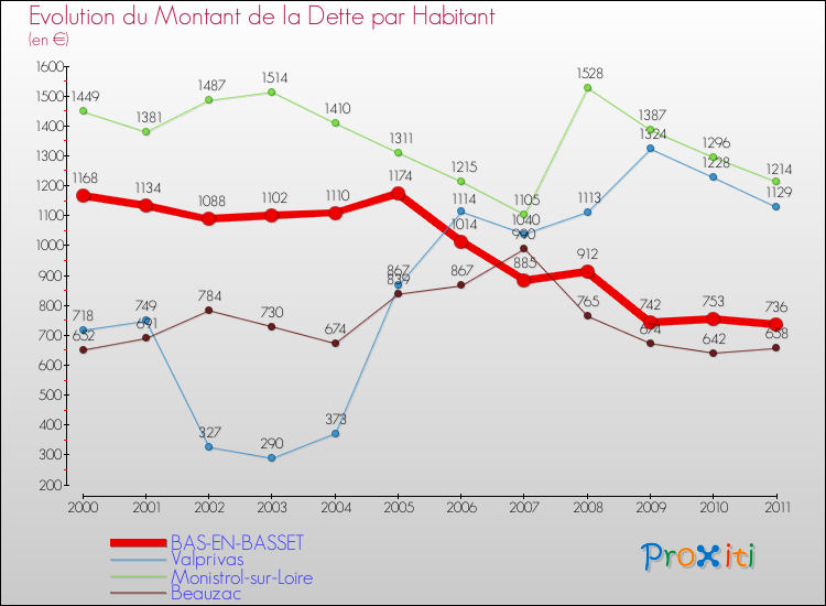 Evolution de la dette par habitant pour la commune de BAS-EN-BASSET et les communes proches Comparaison de la dette par habitant pour BAS-EN-BASSET et les communes voisines