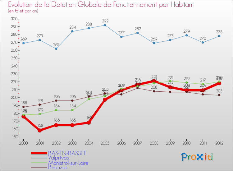 Evolution et montant de la dotation globale de fonctionnement par Habitant pour BAS-EN-BASSET et les communes proches Comparaison des dotations globales de fonctionnement par habitant pour BAS-EN-BASSET et les communes voisines