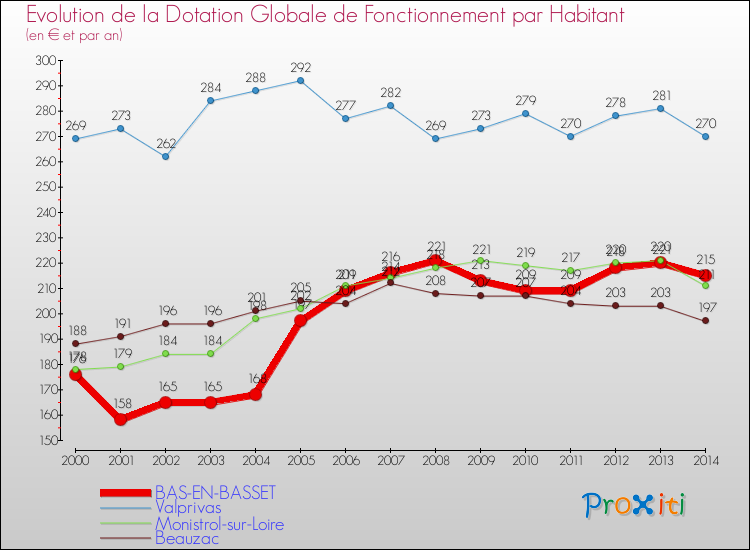 Evolution et montant de la dotation globale de fonctionnement par Habitant pour BAS-EN-BASSET et les communes proches de 2000 à 2014. Comparaison des dotations globales de fonctionnement par habitant pour BAS-EN-BASSET et les communes voisines de 2000 à 2014.