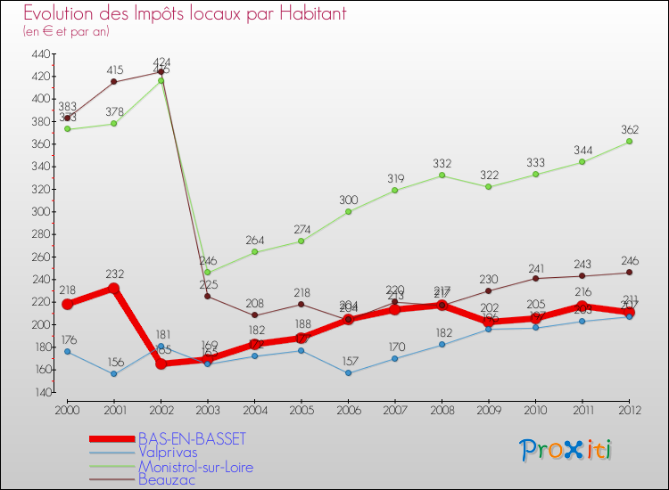 Evolution et montant des impôts locaux par Habitant pour BAS-EN-BASSET et les communes proches Comparaison des impôts locaux par habitant pour BAS-EN-BASSET et les communes voisines