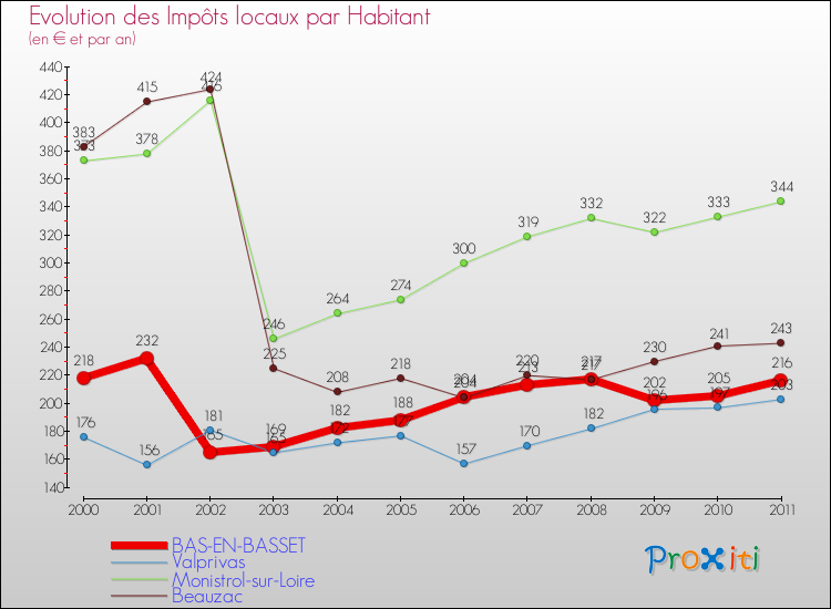 Evolution et montant des impôts locaux par Habitant pour BAS-EN-BASSET et les communes proches Comparaison des impôts locaux par habitant pour BAS-EN-BASSET et les communes voisines