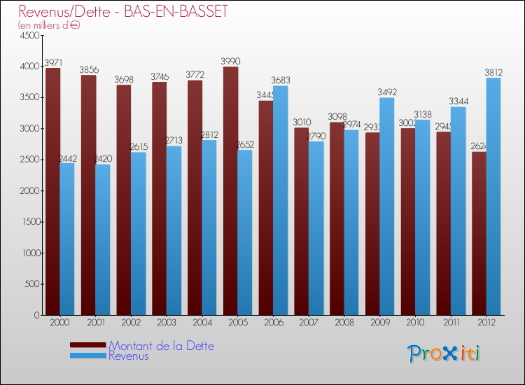 Evolution comparée de la dette et des revenus pour la commune de BAS-EN-BASSET de 2000 à 2012 Comparaison de la dette et des revenus pour BAS-EN-BASSET de 2000 à 2012