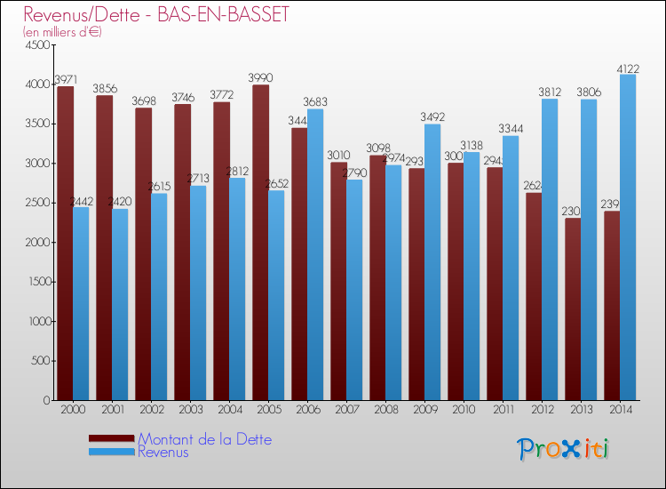 Evolution comparée de la dette et des revenus pour la commune de BAS-EN-BASSET de 2000 à 2014 Comparaison de la dette et des revenus pour BAS-EN-BASSET de 2000 à 2014