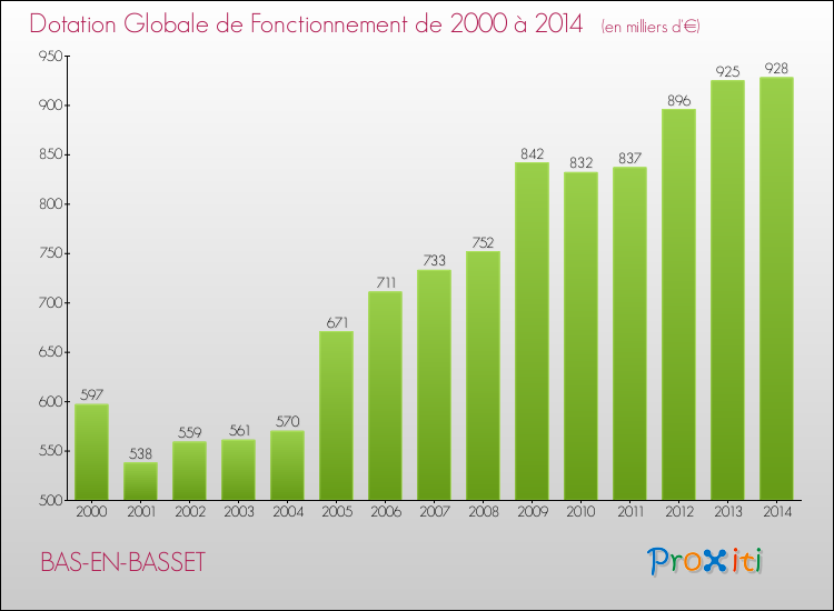 Evolution du montant de la Dotation Globale de Fonctionnement pour la commune de BAS-EN-BASSET de 2000 à 2014 Evolution du montant de la Dotation Globale de Fonctionnement pour BAS-EN-BASSET de 2000 à 2014