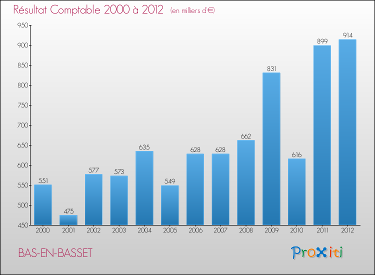 Evolution du résultat comptable pour la commune de BAS-EN-BASSET de 2000 à 2012 Evolution du résultat comptable pour BAS-EN-BASSET de 2000 à 2012