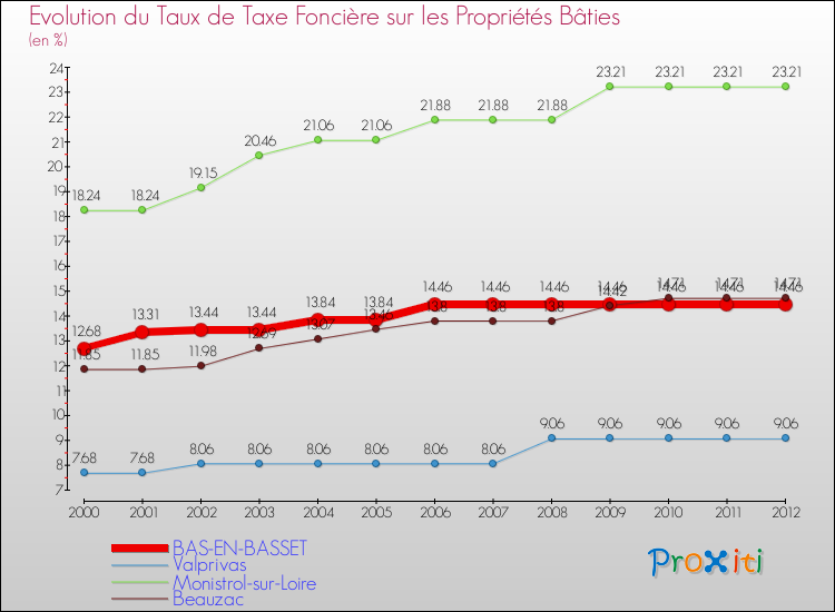 Evolution du taux de la taxe foncière sur le bati pour BAS-EN-BASSET et les communes proches de 2000 à 2012 Comparaison des taux de taxe foncière sur le bati pour BAS-EN-BASSET et les communes voisines de 2000 à 2012