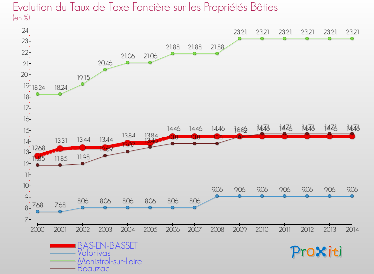 Evolution du taux de la taxe foncière sur le bati pour BAS-EN-BASSET et les communes proches de 2000 à 2014 Comparaison des taux de taxe foncière sur le bati pour BAS-EN-BASSET et les communes voisines de 2000 à 2014