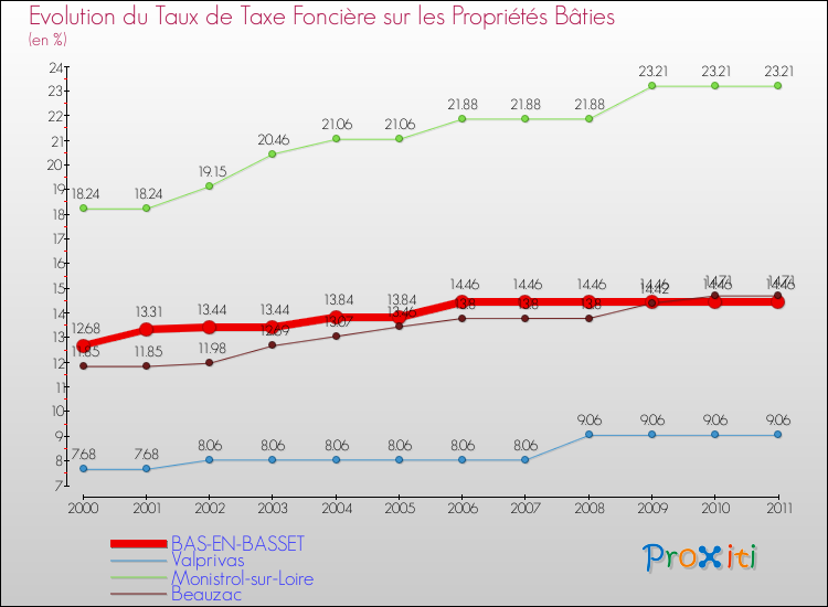 Evolution du taux de la taxe foncière sur le bati pour BAS-EN-BASSET et les communes proches Comparaison des taux de taxe foncière sur le bati pour BAS-EN-BASSET et les communes voisines