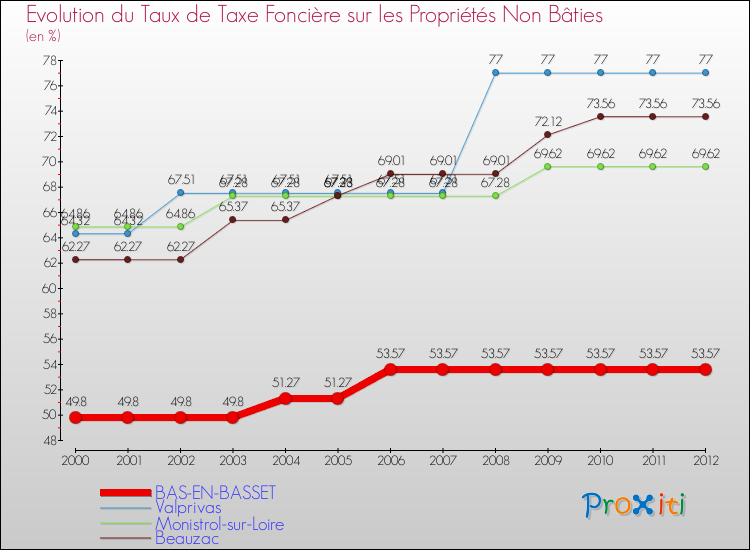 Evolution du taux de la taxe foncière sur les immeubles et terrains non batis pour BAS-EN-BASSET et les communes proches de 2000 à 2012 Comparaison des taux de la taxe foncière sur les immeubles et terrains non batis pour BAS-EN-BASSET et les communes voisines de 2000 à 2012