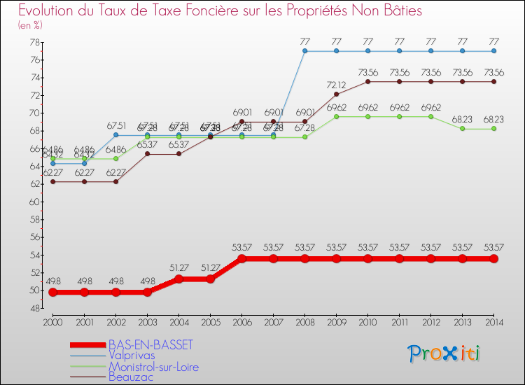 Evolution du taux de la taxe foncière sur les immeubles et terrains non batis pour BAS-EN-BASSET et les communes proches de 2000 à 2014 Comparaison des taux de la taxe foncière sur les immeubles et terrains non batis pour BAS-EN-BASSET et les communes voisines de 2000 à 2014