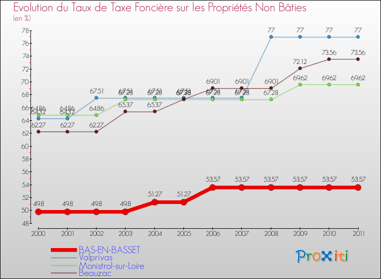 Evolution du taux de la taxe foncière sur les immeubles et terrains non batis pour BAS-EN-BASSET et les communes proches Comparaison des taux de la taxe foncière sur les immeubles et terrains non batis pour BAS-EN-BASSET et les communes voisines