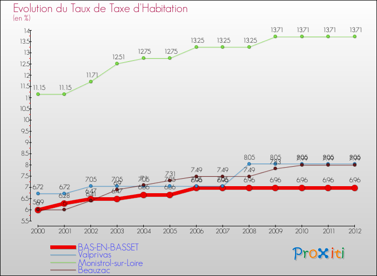 Evolution du taux de la taxe d'habitation pour BAS-EN-BASSET et les communes proches Comparaison des taux de la taxe d'habitation pour BAS-EN-BASSET et les communes voisines