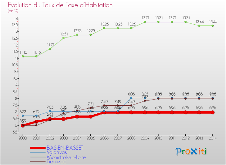 Evolution du taux de la taxe d'habitation pour BAS-EN-BASSET et les communes proches de 2000 à 2014 Comparaison des taux de la taxe d'habitation pour BAS-EN-BASSET et les communes voisines de 2000 à 2014