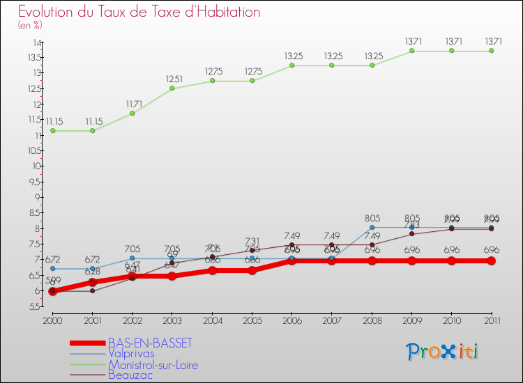 Evolution du taux de la taxe d'habitation pour BAS-EN-BASSET et les communes proches Comparaison des taux de la taxe d'habitation pour BAS-EN-BASSET et les communes voisines