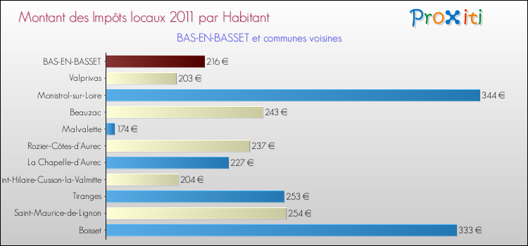 Montant des impôts locaux par Habitant pour BAS-EN-BASSET et les communes proches Comparaison des impôts locaux par habitant pour BAS-EN-BASSET et les communes voisines