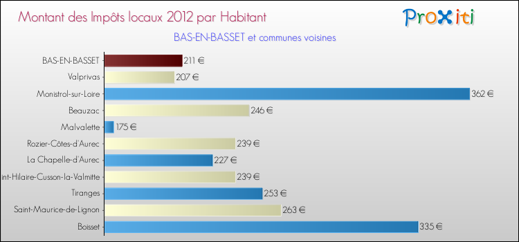 Montant des impôts locaux par Habitant pour BAS-EN-BASSET et les communes proches Comparaison des impôts locaux par habitant pour BAS-EN-BASSET et les communes voisines