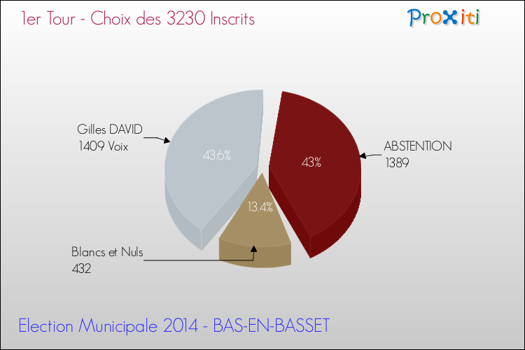 Résultats par rapport aux inscrits au 1er Tour des Elections Municipales 2014 de la commune de BAS-EN-BASSET Elections Municipales 2014 - Résultats par rapport aux inscrits au 1er Tour pour la commune de BAS-EN-BASSET