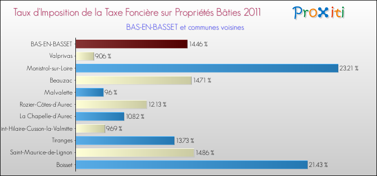 Taux d'imposition de la taxe foncière sur le bati 2011 pour BAS-EN-BASSET et les communes proches Comparaison des taux d'imposition de la taxe foncière sur le bati 2011 pour BAS-EN-BASSET et les communes voisines