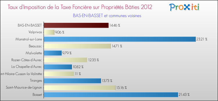Taux d'imposition de la taxe foncière sur le bati 2012 pour BAS-EN-BASSET et les communes proches Comparaison des taux d'imposition de la taxe foncière sur le bati 2012 pour BAS-EN-BASSET et les communes voisines