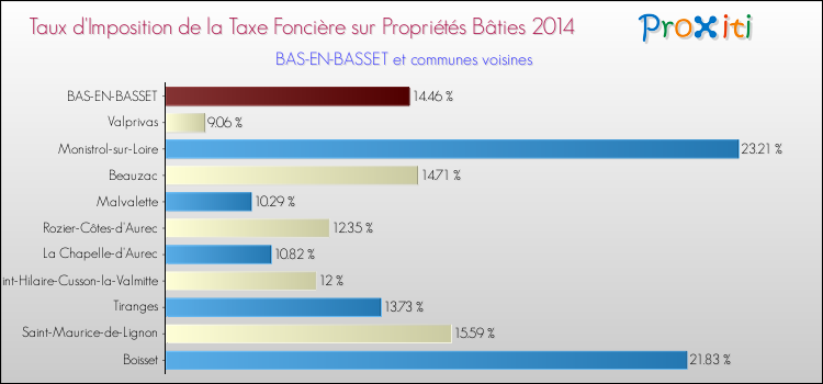 Taux d'imposition de la taxe foncière sur le bati 2014 pour BAS-EN-BASSET et les communes proches Comparaison des taux d'imposition de la taxe foncière sur le bati 2014 pour BAS-EN-BASSET et les communes voisines