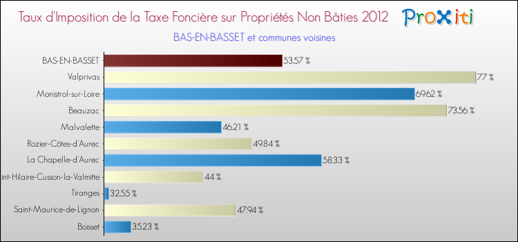 Taux d'imposition de la taxe foncière sur les immeubles et terrains non batis 2012 pour BAS-EN-BASSET et les communes proches Comparaison des taux d'imposition de la taxe foncière sur les immeubles et terrains non batis 2012 pour BAS-EN-BASSET et les communes voisines