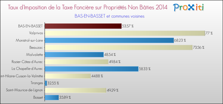Taux d'imposition de la taxe foncière sur les immeubles et terrains non batis 2014 pour BAS-EN-BASSET et les communes proches Comparaison des taux d'imposition de la taxe foncière sur les immeubles et terrains non batis 2014 pour BAS-EN-BASSET et les communes voisines