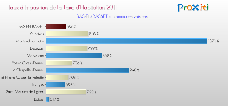 Taux d'imposition de la taxe d'habitation 2011 pour BAS-EN-BASSET et les communes proches Comparaison des taux d'imposition de la taxe d'habitation 2011 pour BAS-EN-BASSET et les communes voisines