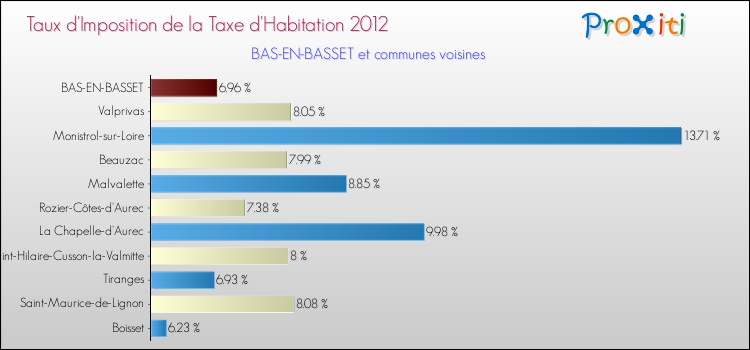 Taux d'imposition de la taxe d'habitation 2012 pour BAS-EN-BASSET et les communes proches Comparaison des taux d'imposition de la taxe d'habitation 2012 pour BAS-EN-BASSET et les communes voisines