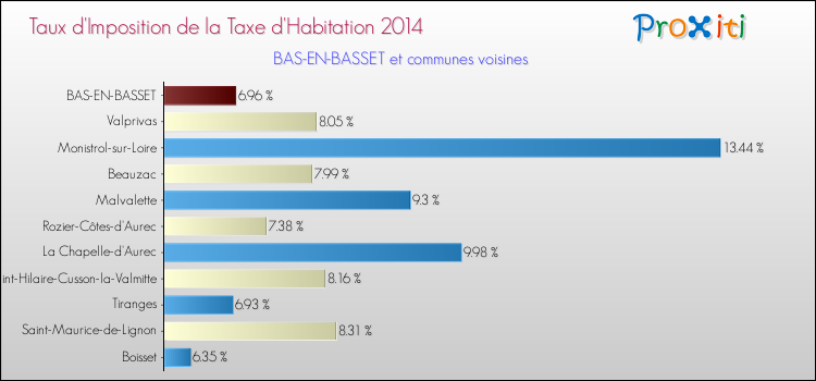 Taux d'imposition de la taxe d'habitation 2014 pour BAS-EN-BASSET et les communes proches Comparaison des taux d'imposition de la taxe d'habitation 2014 pour BAS-EN-BASSET et les communes voisines