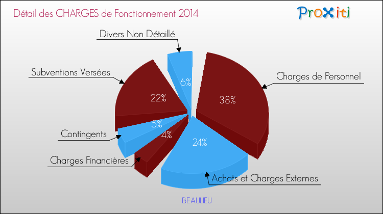 Décomposition des Charges de Fonctionnement 2014 de la commune de BEAULIEU Charges de Fonctionnement 2014 pour la commune de BEAULIEU