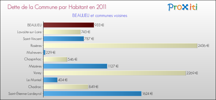 Dette par habitant de la commune en 2011 pour BEAULIEU et les communes proches Comparaison de la dette par habitant de la commune en 2011 pour BEAULIEU et les communes voisines