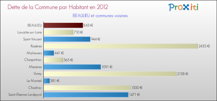Dette par habitant de la commune en 2012 pour BEAULIEU et les communes proches Comparaison de la dette par habitant de la commune en 2012 pour BEAULIEU et les communes voisines