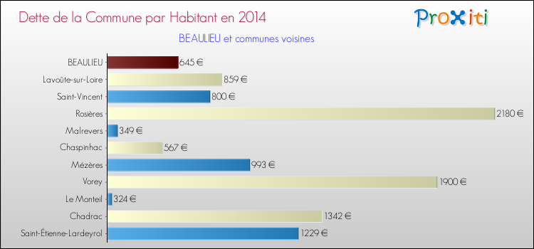 Dette par habitant de la commune en 2014 pour BEAULIEU et les communes proches Comparaison de la dette par habitant de la commune en 2014 pour BEAULIEU et les communes voisines