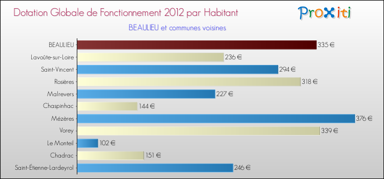 Montant des dotations globales de fonctionnement DGF par Habitant pour BEAULIEU et les communes proches Comparaison des des dotations globales de fonctionnement DGF par habitant pour BEAULIEU et les communes voisines